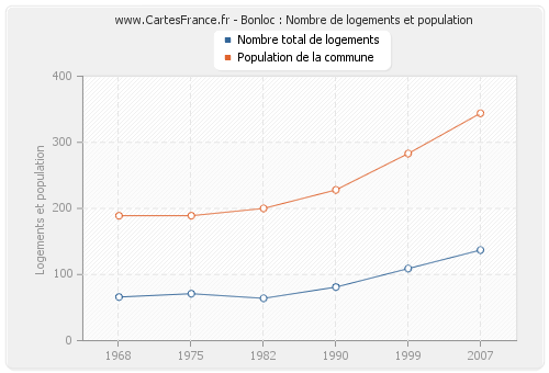 Bonloc : Nombre de logements et population