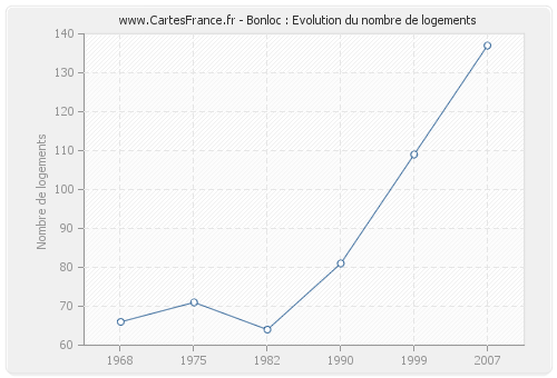 Bonloc : Evolution du nombre de logements