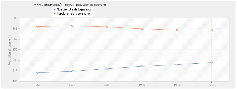 Bonnut : population et logements