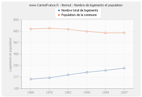 Bonnut : Nombre de logements et population