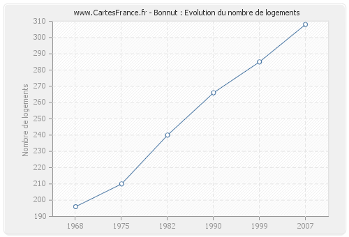 Bonnut : Evolution du nombre de logements