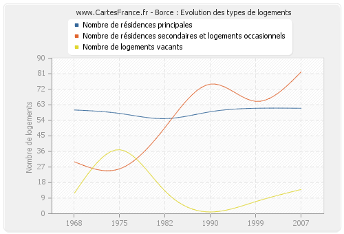 Borce : Evolution des types de logements