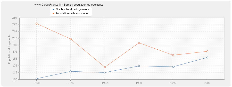 Borce : population et logements