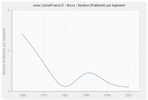 Borce : Nombre d'habitants par logement