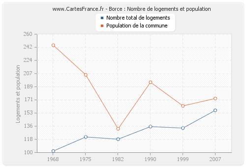 Borce : Nombre de logements et population