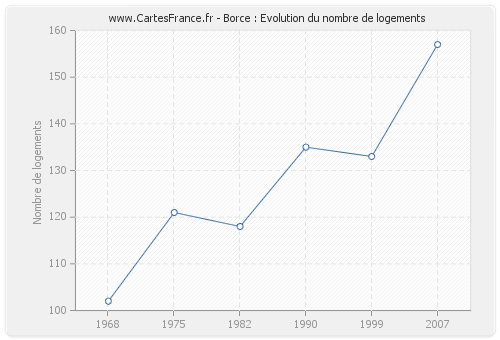 Borce : Evolution du nombre de logements