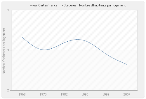 Bordères : Nombre d'habitants par logement