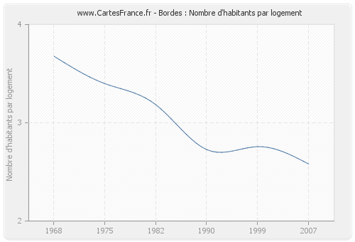 Bordes : Nombre d'habitants par logement