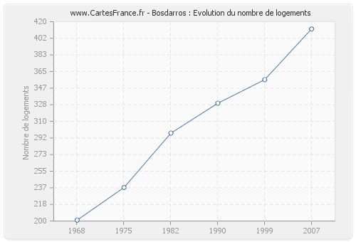 Bosdarros : Evolution du nombre de logements