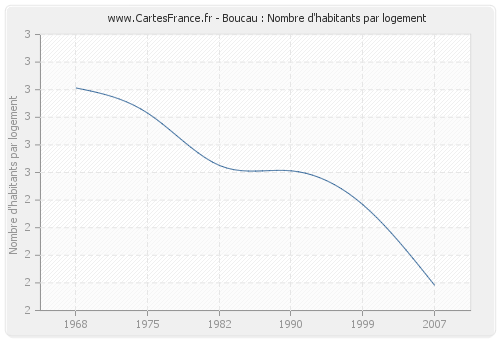 Boucau : Nombre d'habitants par logement