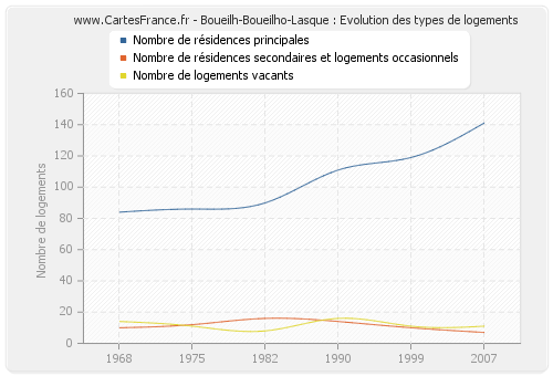 Boueilh-Boueilho-Lasque : Evolution des types de logements