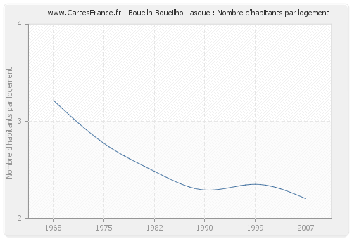 Boueilh-Boueilho-Lasque : Nombre d'habitants par logement