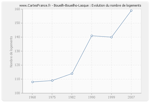 Boueilh-Boueilho-Lasque : Evolution du nombre de logements
