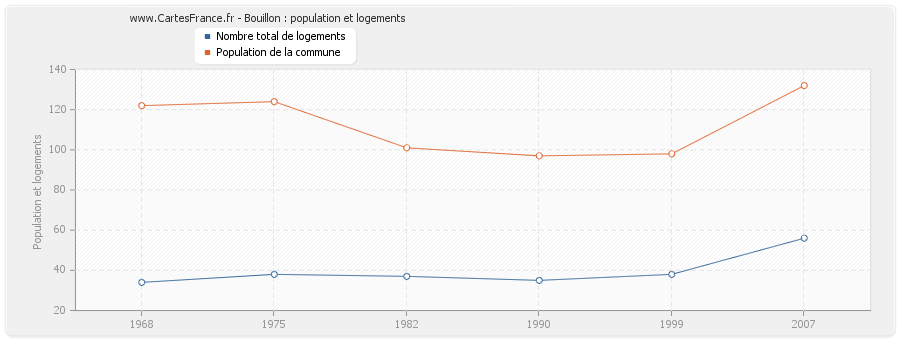 Bouillon : population et logements