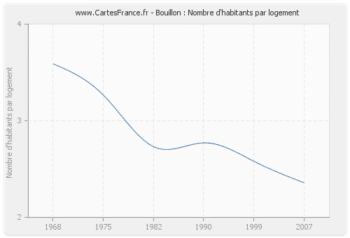 Bouillon : Nombre d'habitants par logement