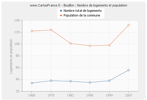 Bouillon : Nombre de logements et population