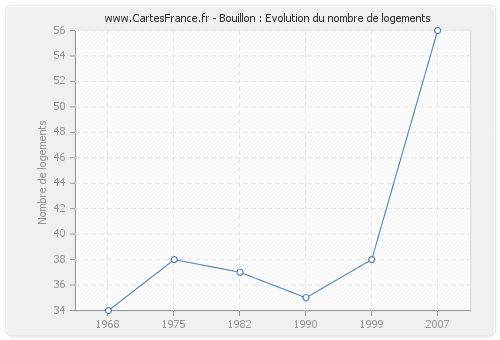 Bouillon : Evolution du nombre de logements