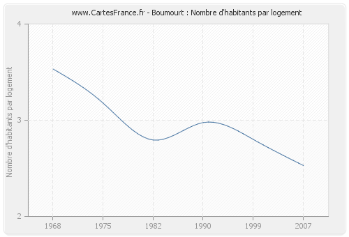 Boumourt : Nombre d'habitants par logement