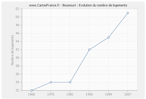 Boumourt : Evolution du nombre de logements