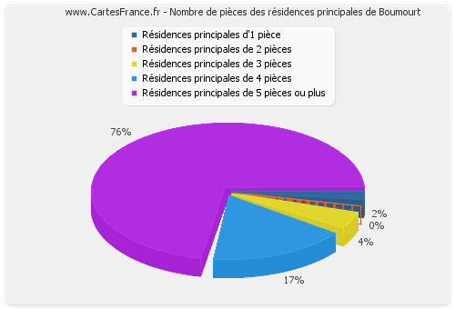 Nombre de pièces des résidences principales de Boumourt