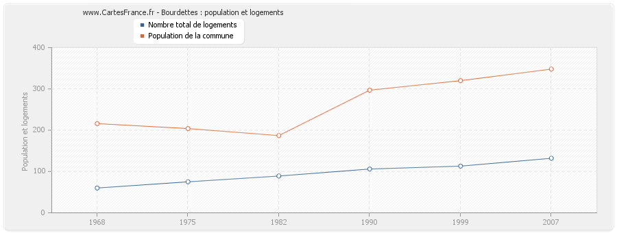 Bourdettes : population et logements