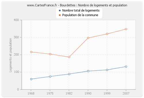 Bourdettes : Nombre de logements et population