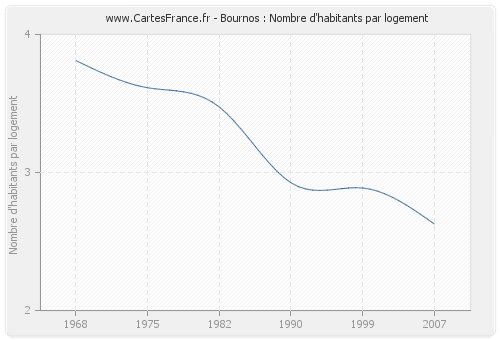 Bournos : Nombre d'habitants par logement