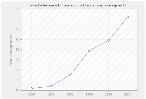 Bournos : Evolution du nombre de logements