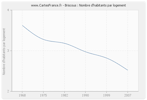 Briscous : Nombre d'habitants par logement