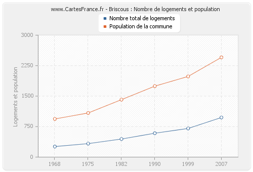 Briscous : Nombre de logements et population