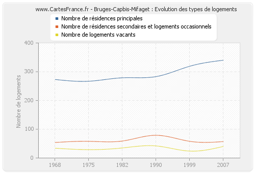 Bruges-Capbis-Mifaget : Evolution des types de logements