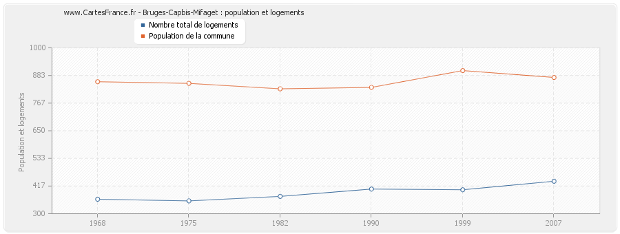 Bruges-Capbis-Mifaget : population et logements