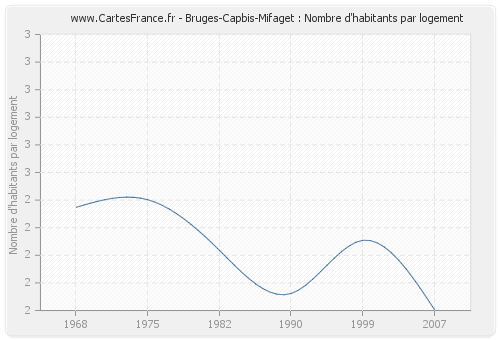 Bruges-Capbis-Mifaget : Nombre d'habitants par logement