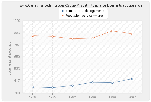 Bruges-Capbis-Mifaget : Nombre de logements et population