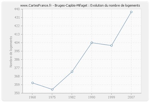 Bruges-Capbis-Mifaget : Evolution du nombre de logements