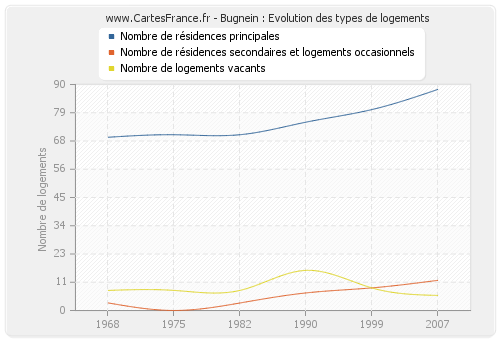 Bugnein : Evolution des types de logements