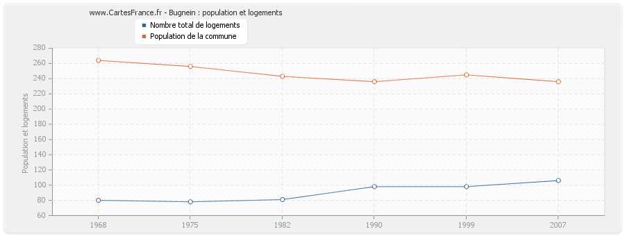 Bugnein : population et logements