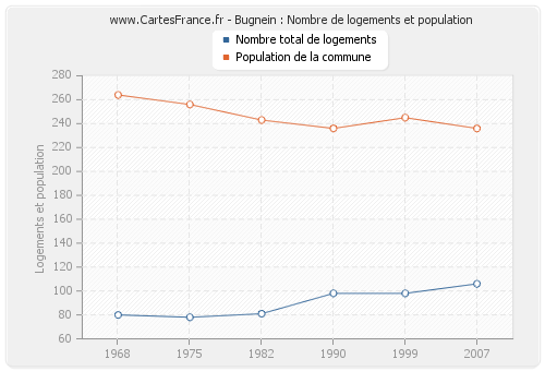 Bugnein : Nombre de logements et population