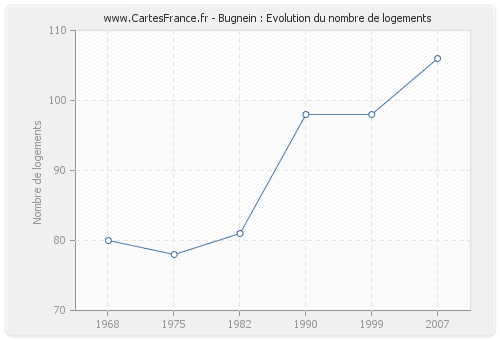 Bugnein : Evolution du nombre de logements