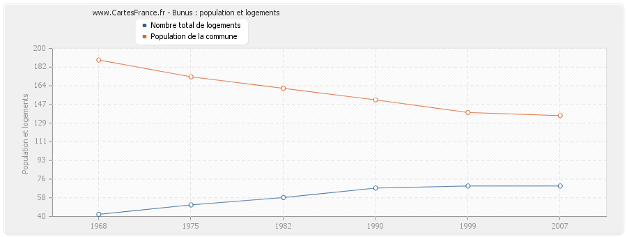 Bunus : population et logements