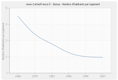 Bunus : Nombre d'habitants par logement