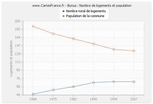 Bunus : Nombre de logements et population