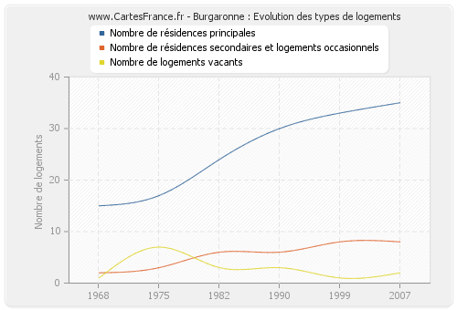 Burgaronne : Evolution des types de logements