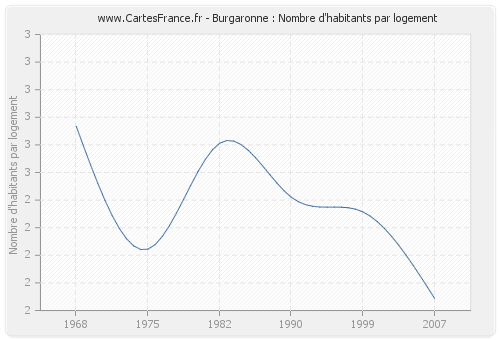 Burgaronne : Nombre d'habitants par logement