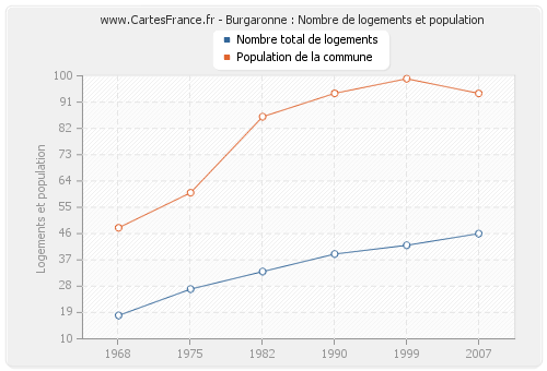 Burgaronne : Nombre de logements et population