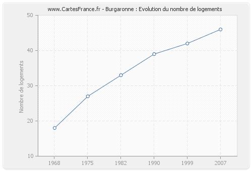 Burgaronne : Evolution du nombre de logements