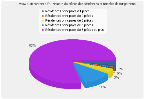 Nombre de pièces des résidences principales de Burgaronne