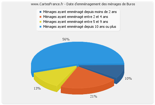 Date d'emménagement des ménages de Buros