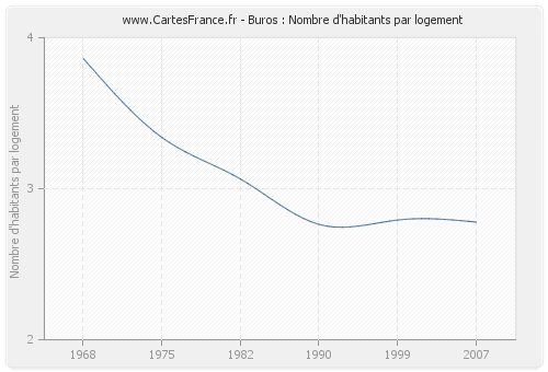 Buros : Nombre d'habitants par logement