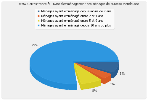 Date d'emménagement des ménages de Burosse-Mendousse